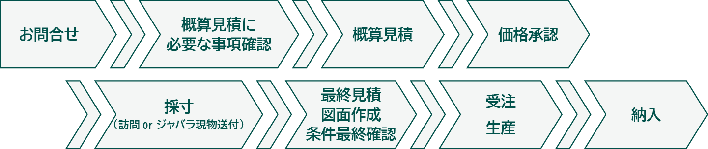 購入までのフローチャート