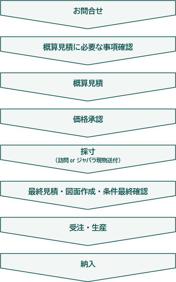 購入までのフローチャート